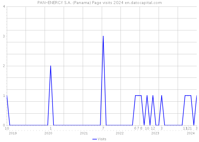 PAN-ENERGY S.A. (Panama) Page visits 2024 