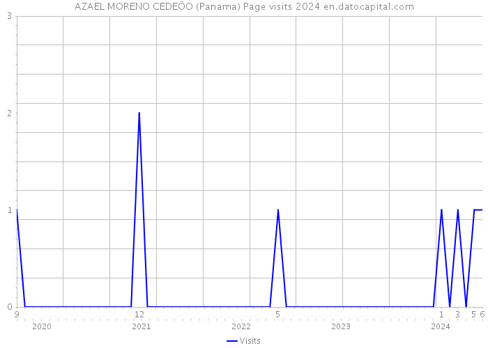 AZAEL MORENO CEDEÖO (Panama) Page visits 2024 