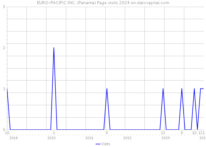 EURO-PACIFIC INC. (Panama) Page visits 2024 