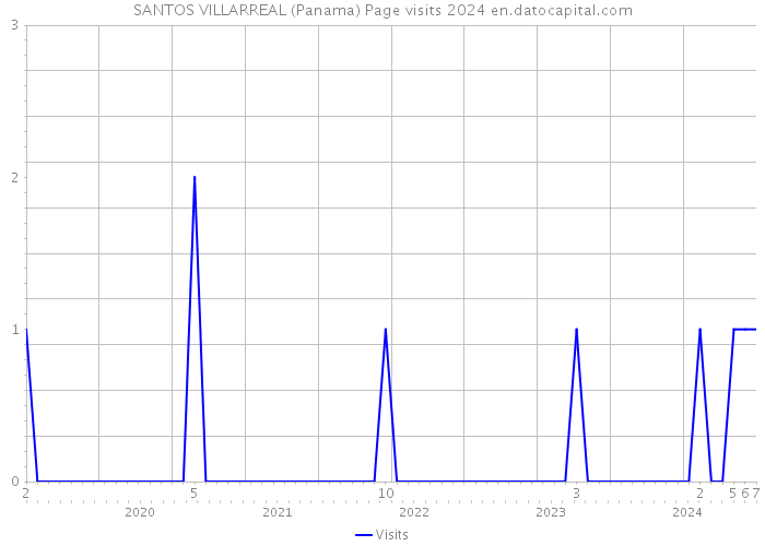 SANTOS VILLARREAL (Panama) Page visits 2024 