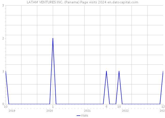 LATAM VENTURES INC. (Panama) Page visits 2024 