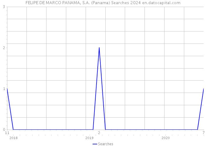 FELIPE DE MARCO PANAMA, S.A. (Panama) Searches 2024 