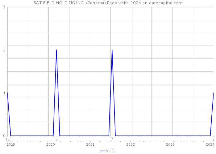 BAT FIELD HOLDING INC. (Panama) Page visits 2024 