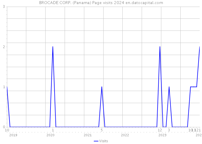 BROCADE CORP. (Panama) Page visits 2024 