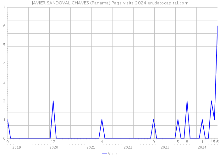 JAVIER SANDOVAL CHAVES (Panama) Page visits 2024 