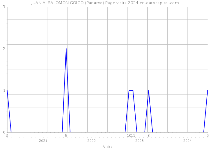 JUAN A. SALOMON GOICO (Panama) Page visits 2024 