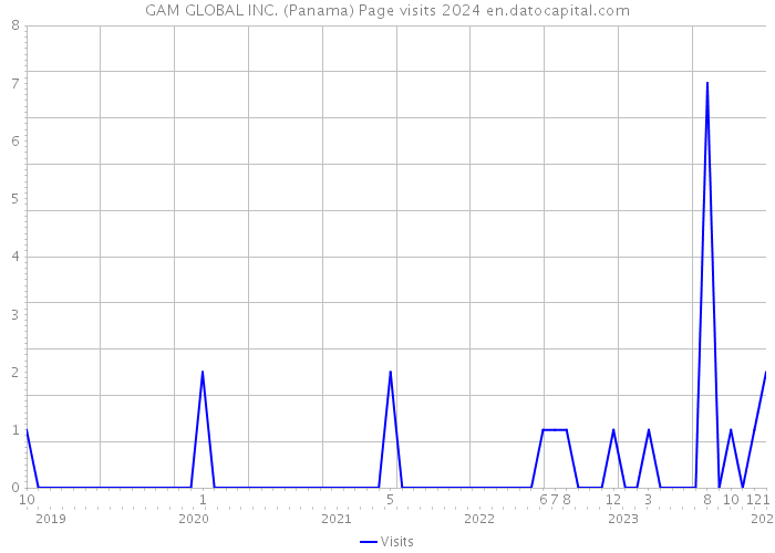 GAM GLOBAL INC. (Panama) Page visits 2024 