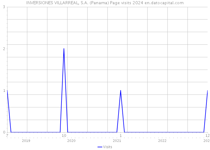 INVERSIONES VILLARREAL, S.A. (Panama) Page visits 2024 