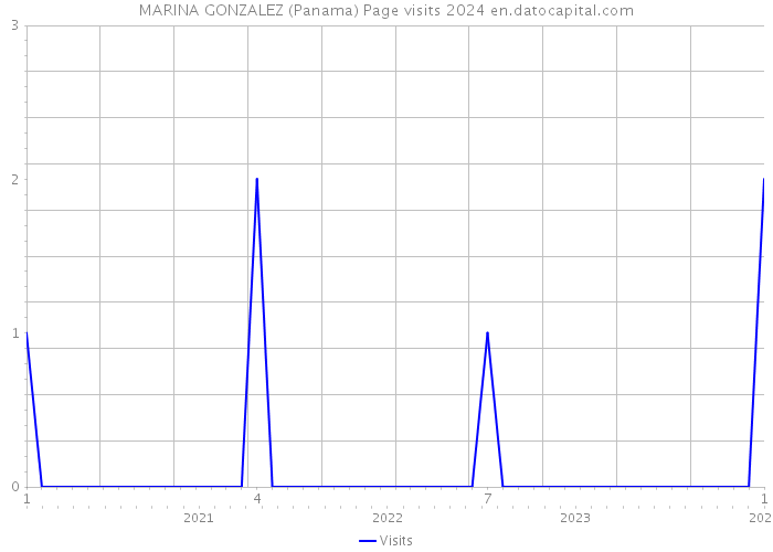 MARINA GONZALEZ (Panama) Page visits 2024 