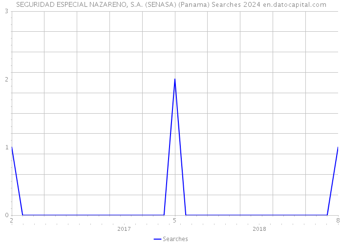 SEGURIDAD ESPECIAL NAZARENO, S.A. (SENASA) (Panama) Searches 2024 