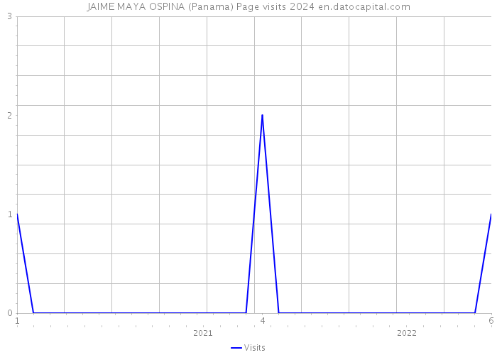 JAIME MAYA OSPINA (Panama) Page visits 2024 