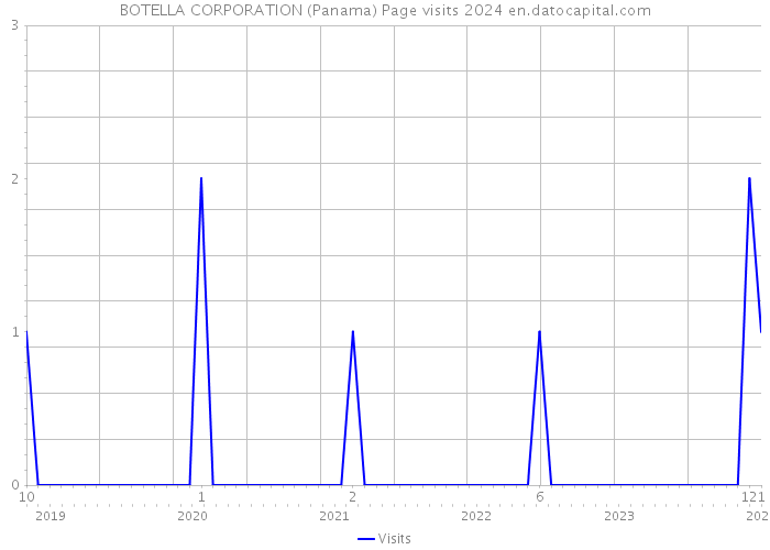 BOTELLA CORPORATION (Panama) Page visits 2024 
