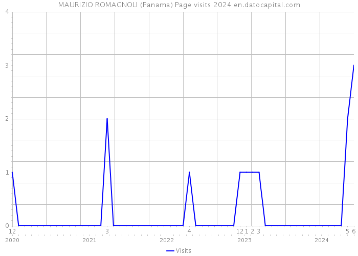 MAURIZIO ROMAGNOLI (Panama) Page visits 2024 