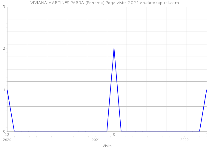 VIVIANA MARTINES PARRA (Panama) Page visits 2024 