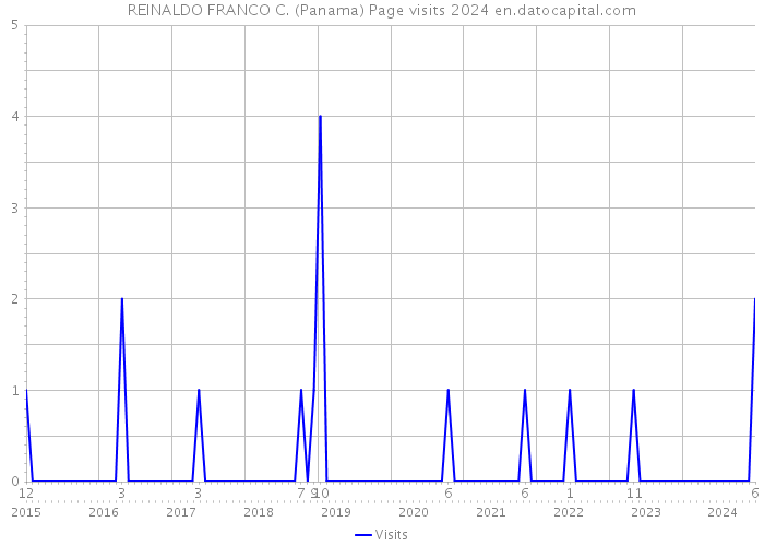 REINALDO FRANCO C. (Panama) Page visits 2024 