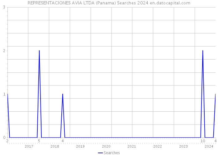 REPRESENTACIONES AVIA LTDA (Panama) Searches 2024 