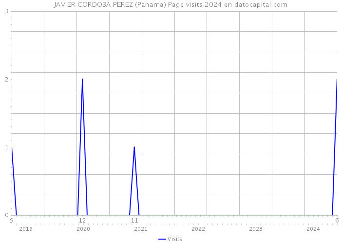 JAVIER CORDOBA PEREZ (Panama) Page visits 2024 