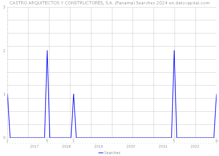 CASTRO ARQUITECTOS Y CONSTRUCTORES, S.A. (Panama) Searches 2024 