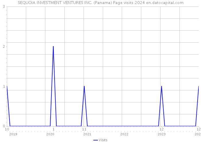 SEQUOIA INVESTMENT VENTURES INC. (Panama) Page visits 2024 