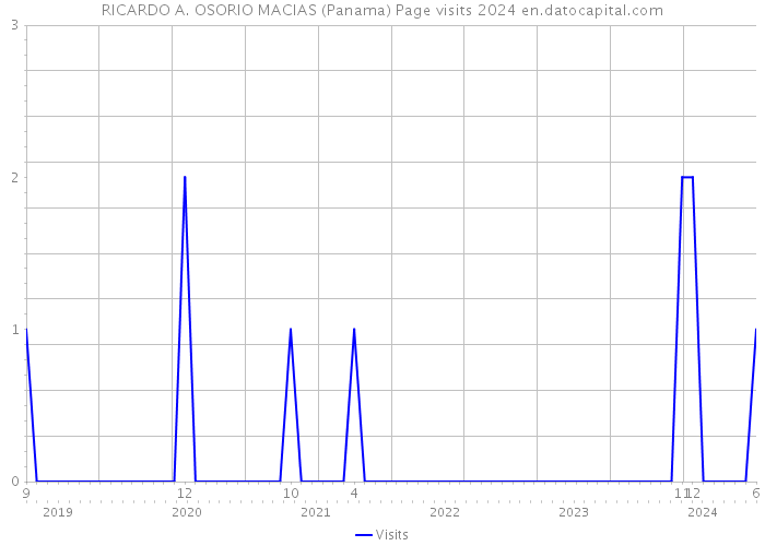 RICARDO A. OSORIO MACIAS (Panama) Page visits 2024 
