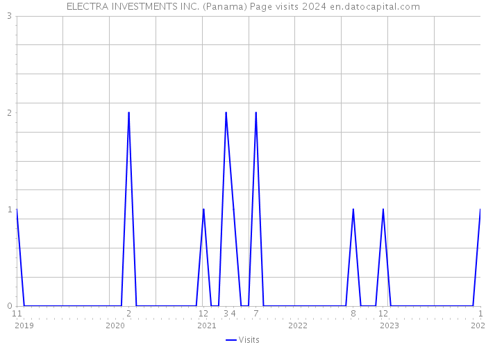 ELECTRA INVESTMENTS INC. (Panama) Page visits 2024 