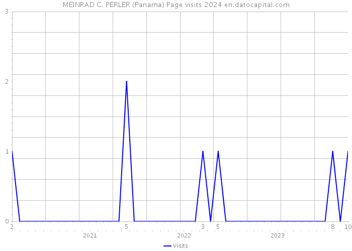 MEINRAD C. PERLER (Panama) Page visits 2024 