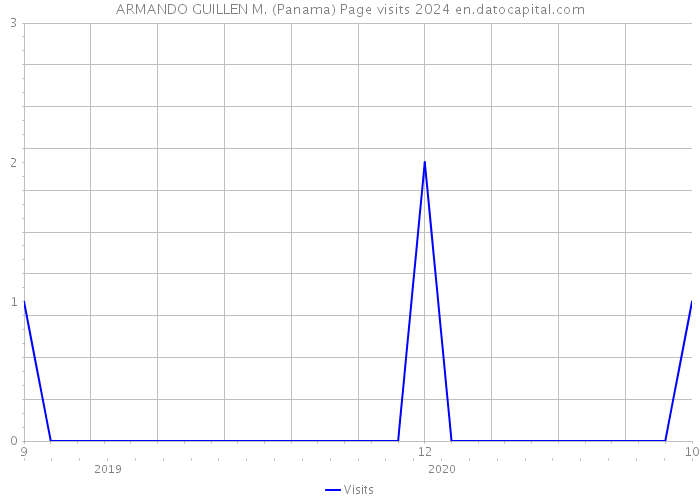 ARMANDO GUILLEN M. (Panama) Page visits 2024 