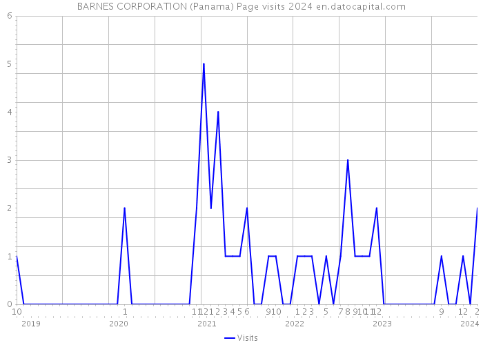 BARNES CORPORATION (Panama) Page visits 2024 