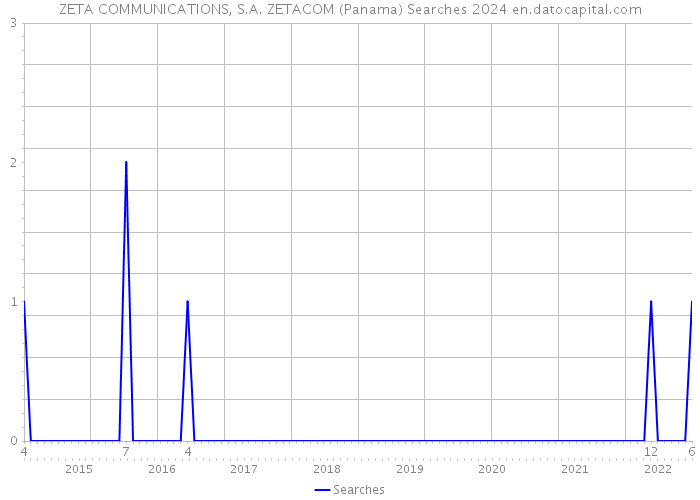 ZETA COMMUNICATIONS, S.A. ZETACOM (Panama) Searches 2024 