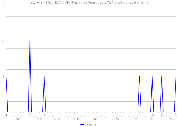 ZETA 24 FOUNDATION (Panama) Searches 2024 