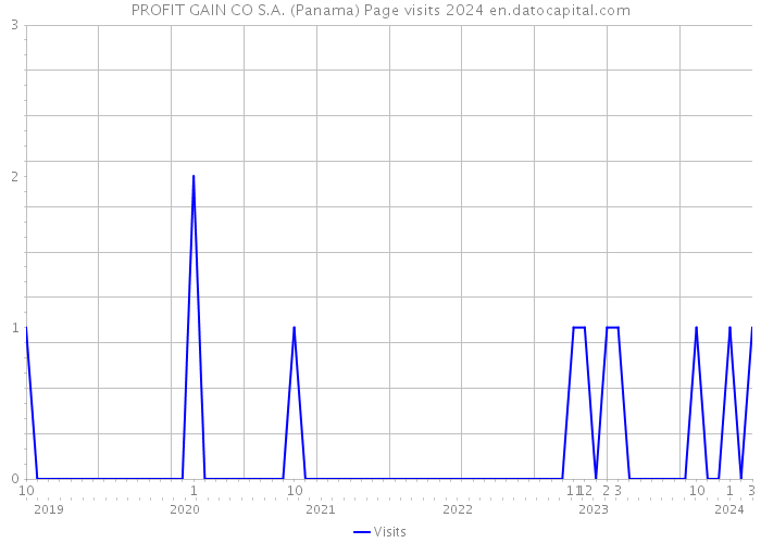 PROFIT GAIN CO S.A. (Panama) Page visits 2024 