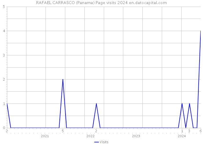 RAFAEL CARRASCO (Panama) Page visits 2024 