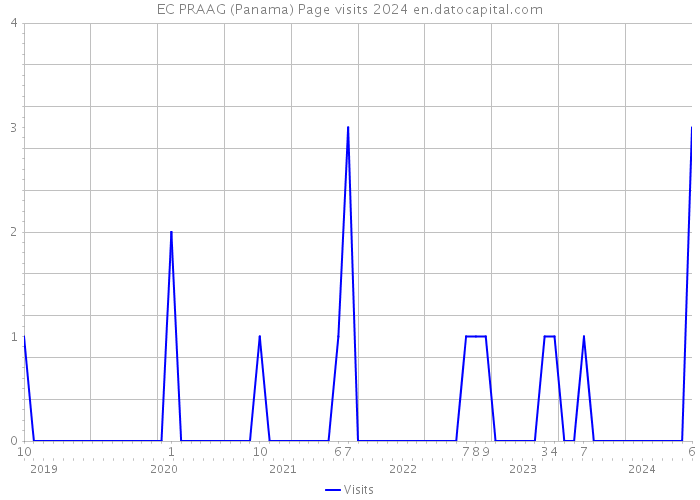 EC PRAAG (Panama) Page visits 2024 