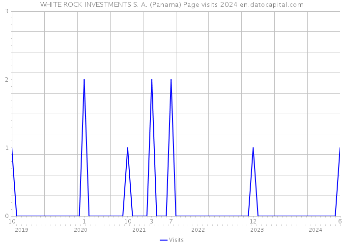WHITE ROCK INVESTMENTS S. A. (Panama) Page visits 2024 