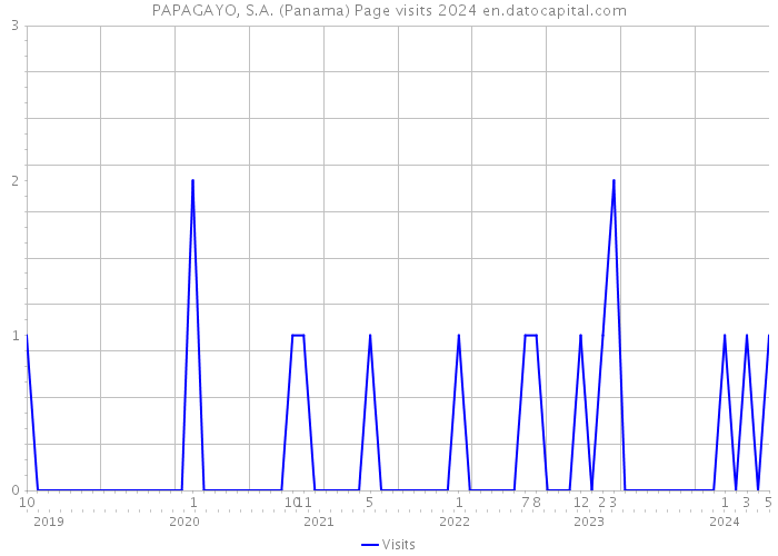 PAPAGAYO, S.A. (Panama) Page visits 2024 