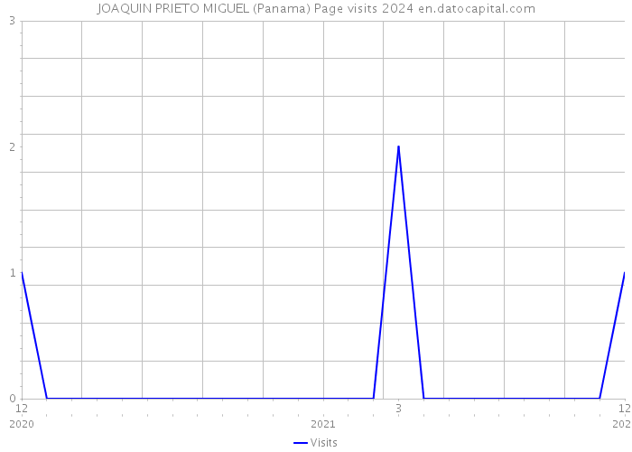 JOAQUIN PRIETO MIGUEL (Panama) Page visits 2024 