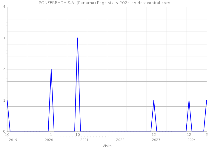 PONFERRADA S.A. (Panama) Page visits 2024 