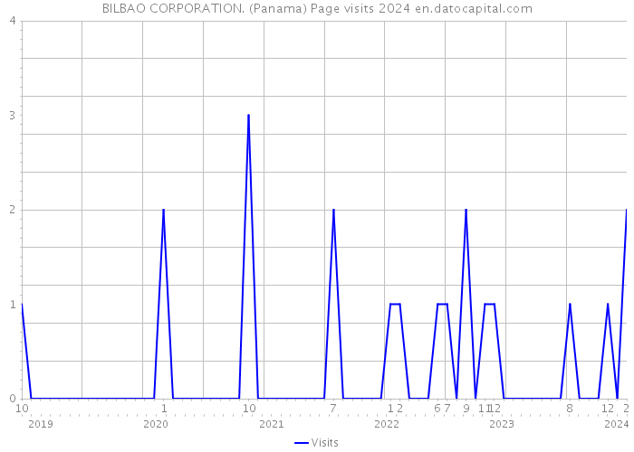 BILBAO CORPORATION. (Panama) Page visits 2024 