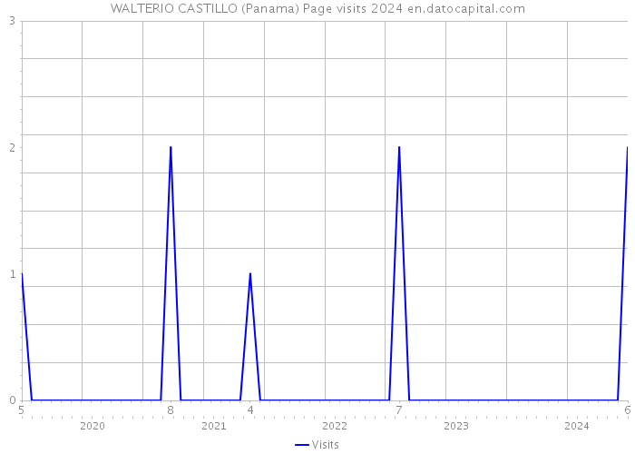 WALTERIO CASTILLO (Panama) Page visits 2024 