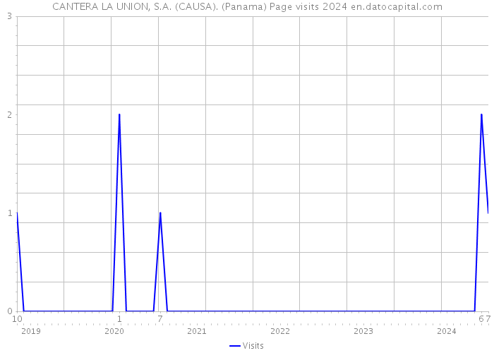 CANTERA LA UNION, S.A. (CAUSA). (Panama) Page visits 2024 