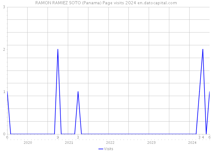 RAMON RAMIEZ SOTO (Panama) Page visits 2024 