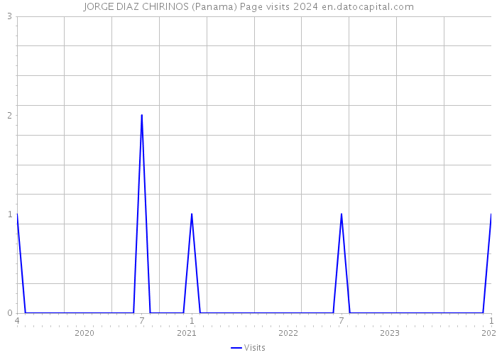 JORGE DIAZ CHIRINOS (Panama) Page visits 2024 