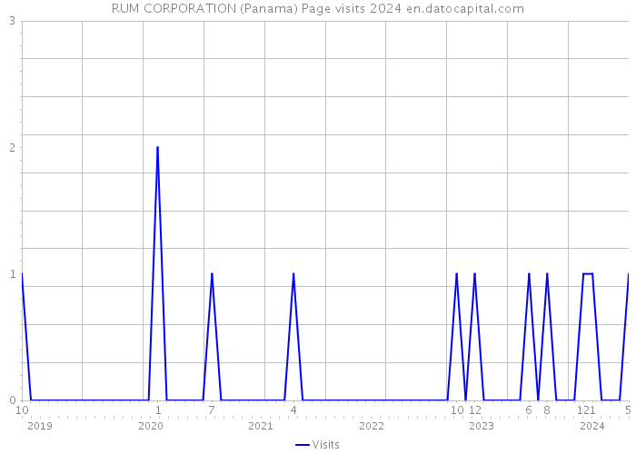 RUM CORPORATION (Panama) Page visits 2024 