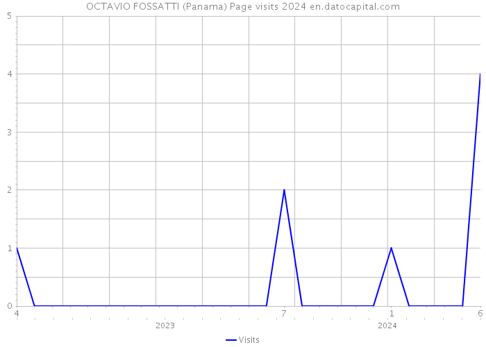 OCTAVIO FOSSATTI (Panama) Page visits 2024 