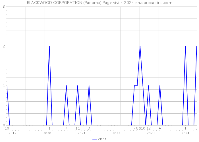 BLACKWOOD CORPORATION (Panama) Page visits 2024 