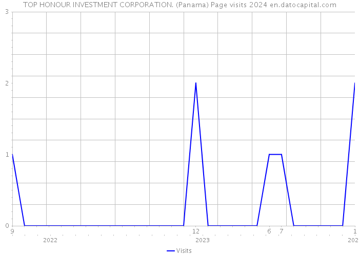 TOP HONOUR INVESTMENT CORPORATION. (Panama) Page visits 2024 