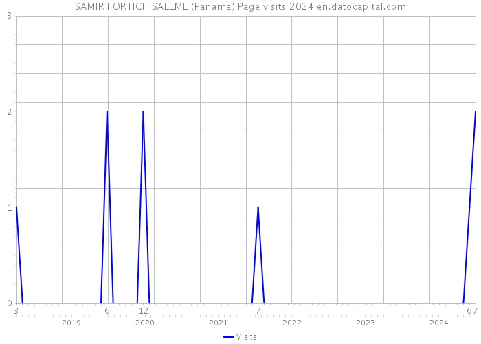 SAMIR FORTICH SALEME (Panama) Page visits 2024 
