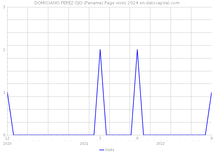 DOMICIANO PEREZ OJO (Panama) Page visits 2024 