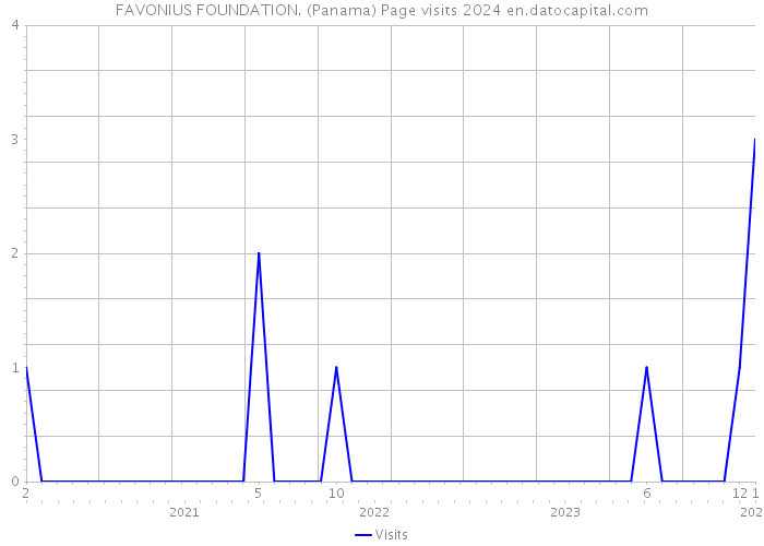 FAVONIUS FOUNDATION. (Panama) Page visits 2024 