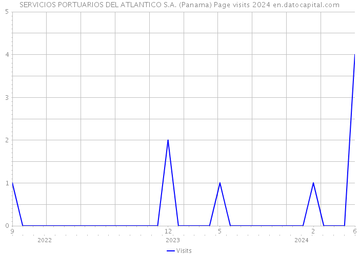 SERVICIOS PORTUARIOS DEL ATLANTICO S.A. (Panama) Page visits 2024 